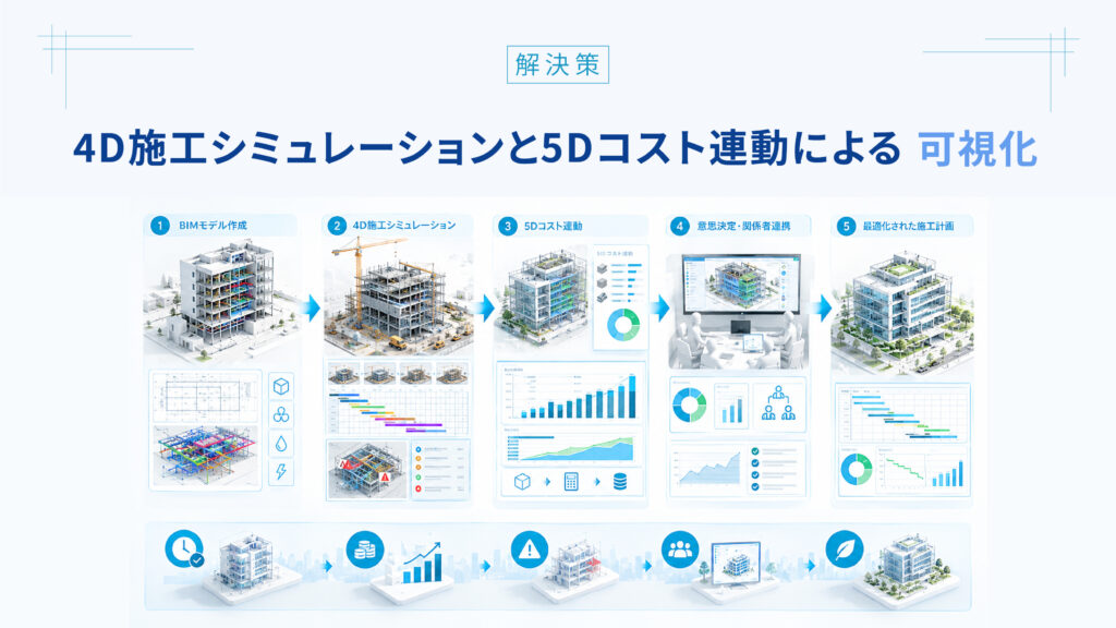 4D施工シミュレーションと5Dコスト連動による[[可視化]]